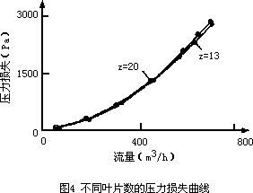 氣體渦輪流量計的改進(jìn)及實(shí)驗(yàn)測量