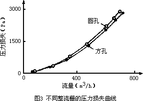 氣體渦輪流量計的改進(jìn)及實(shí)驗(yàn)測量