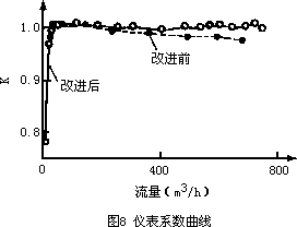 氣體渦輪流量計的改進(jìn)及實(shí)驗(yàn)測量