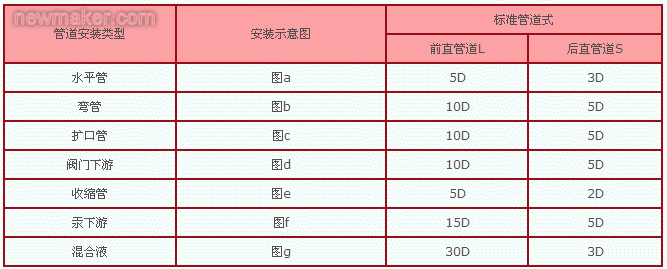 電磁流量計(jì)安裝規(guī)范介紹