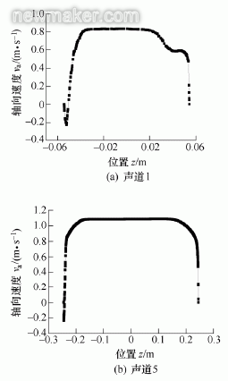 超聲流量計(jì)探頭安裝位置對(duì)測(cè)量影響數(shù)值仿真研究