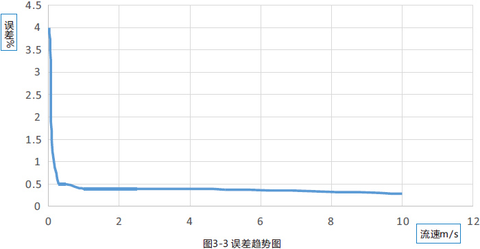 電池供電型電磁流量計(jì)